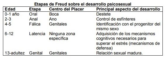 Etapas de Freud sobre el desarrollo psicosexual