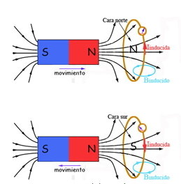 INDUCCIÓN ELECTROMAGNÉTICA