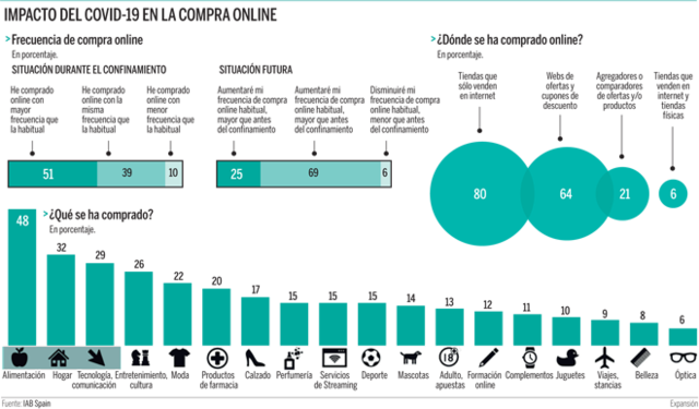 Incremento del e-Commerce.