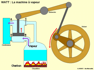 Conception de la machine à vapeur