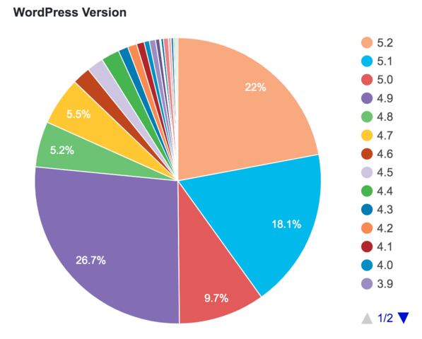 Los números de WordPress en la actualidad