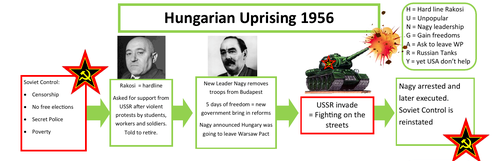 Hungarian Revolution of 1956