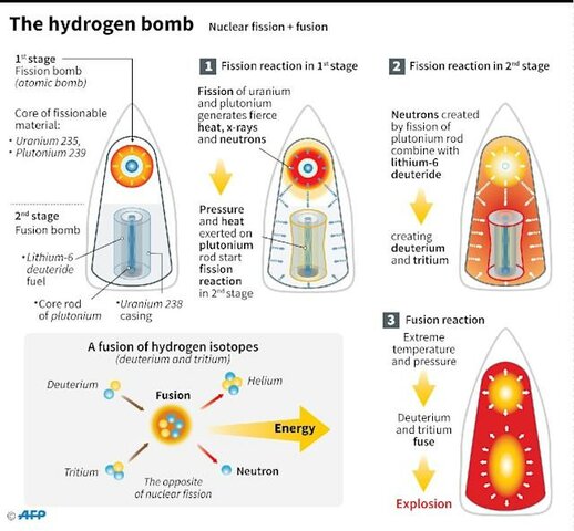 Development of the H-Bomb