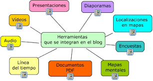 El uso de blogs