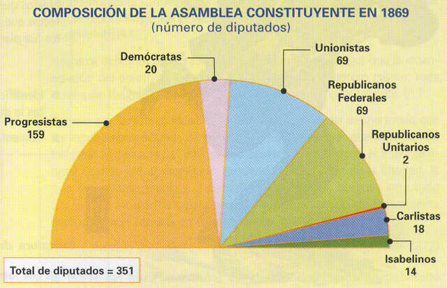 Elecciones a Cortes Constituyentes.