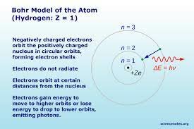 Atomic Structure- The Bohr Model