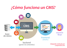 WordPress como un CMS de un sistema de blog