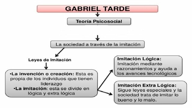 Gabriel Tarde y "Las Leyes de Imitación"
