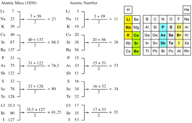 Law of Triads - Johann Dobereiner