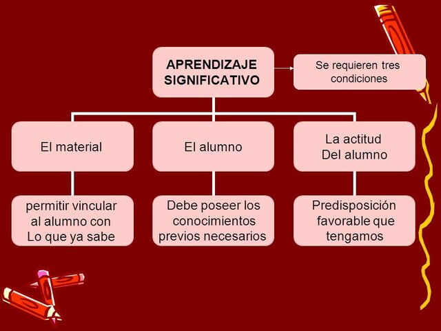 El Constructivismo: el aprendizaje significativo de Ausubel
