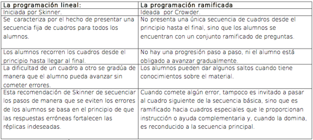 El Conductismo: Programación Ramificada