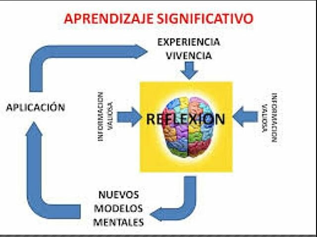 El constructivismo: el aprendizaje significativo de Ausubel