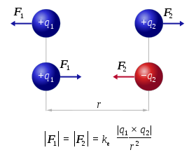 La ley de Coulomb