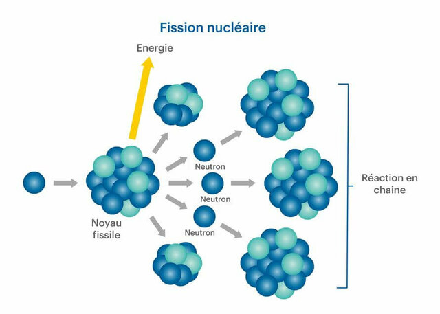 première réaction nucléaire