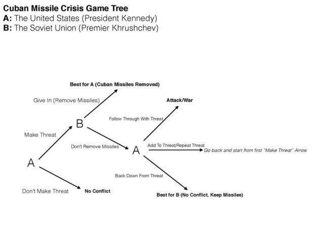 Cuban Missile Crisis