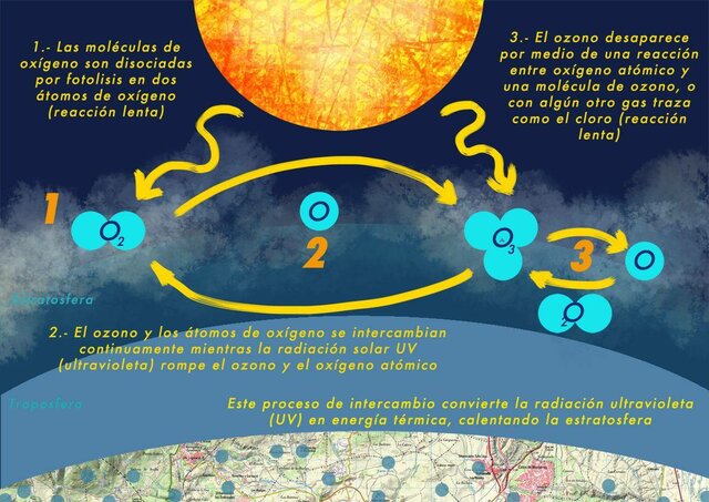 Formación de la capa de ozono