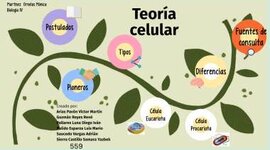 Timeline: Acontecimientos llevados a cabo para establecer la teoría celular