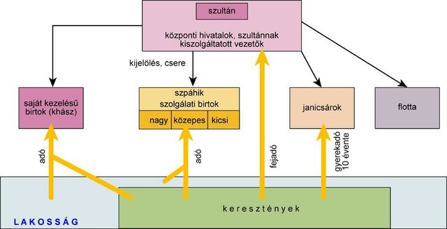 Az Oszmán Birodalom államszervezete