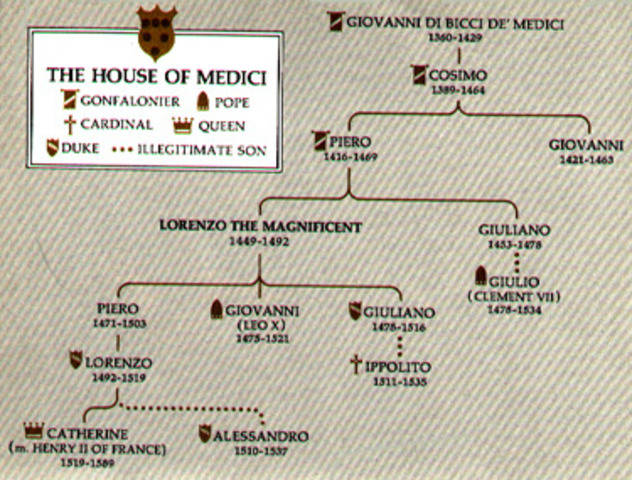 Rising of the Medici Family in Florence