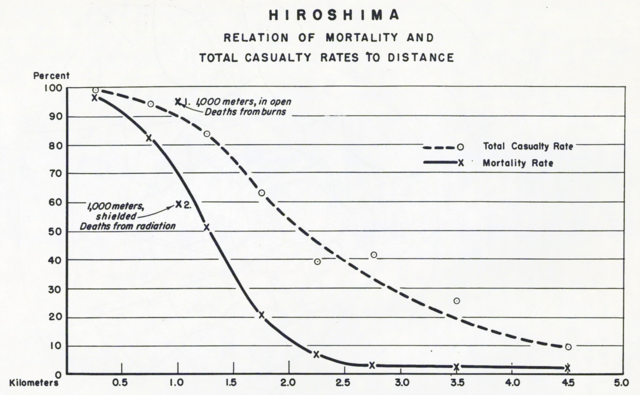 Hiroshima & Nagasaki bombs