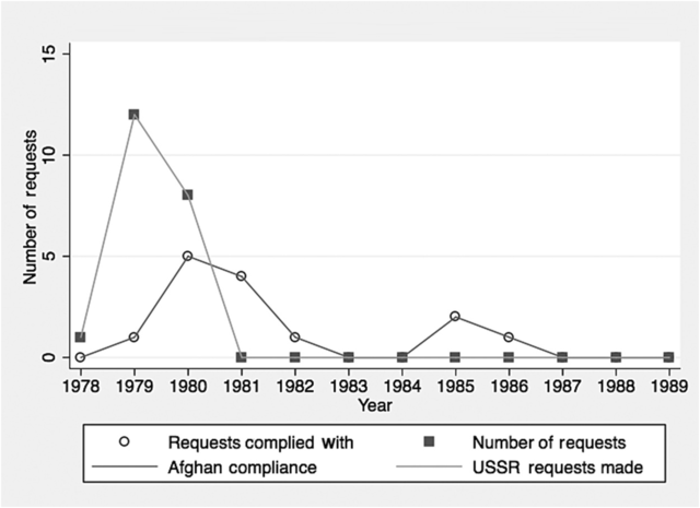 Soviet-Afghan War