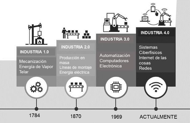 Desarrollo de estándares industriales