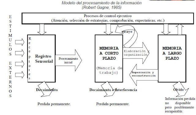 1965. procesamiento de la informacion: Gagne