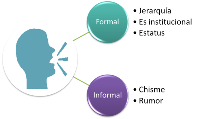 Canales de comunicación formal e informal y relaciones superiores subordinadas.