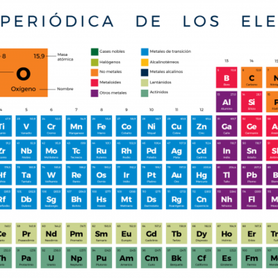 Timeline: La tabla periodica de los elementos