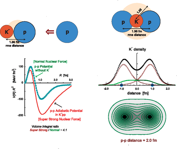 Study of Atomic Nuclei Mechanics