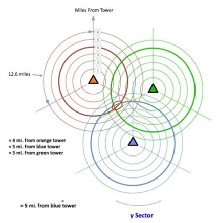 Triangulacion de señales de radio