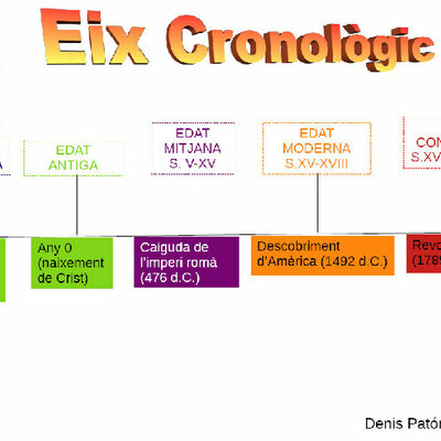 Timeline: Eix Cronologic