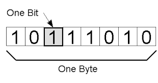 Se crean "bit" y "byte"