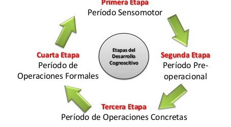 Teoria Cognoscitiva del psicologo Suizo Jean Peaget