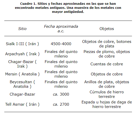 LOS METALES 6000 a. C.