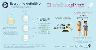 Escrutinio de Votos- México