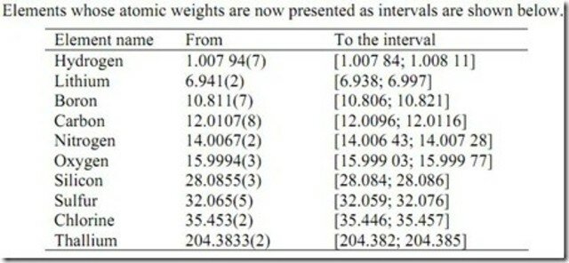 Intervalo de números atómicos