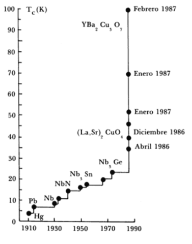 LOS SUPERCONDUCTORES "CALIENTES" 1987 d. C.