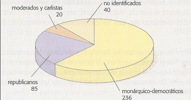 Cortes Constituyentes