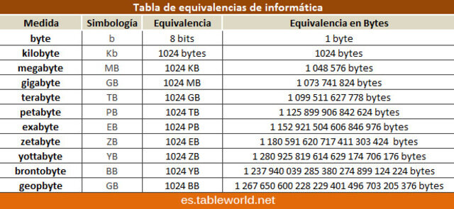 Unidades de medición y equivalencias