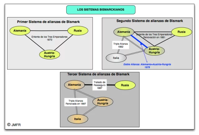 Bismarck, canciller alemán. Inicio de los sistemas bismarckianos.
