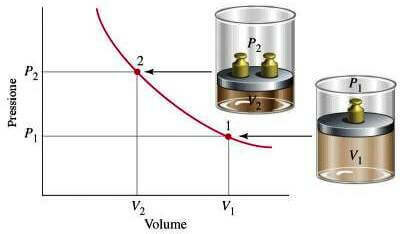 Legge di Boyle (isoterma)