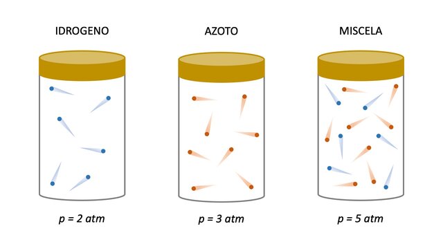 Legge sulla pressione totale (legge di Dalton)