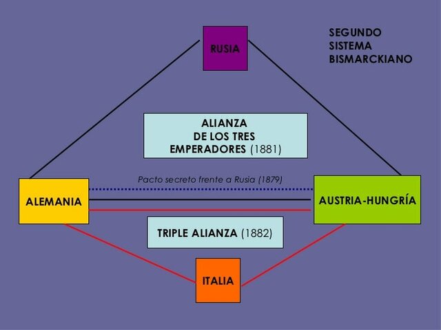 Bismarck, canciller alemán. Inicio de los sistemas bismarckianos.