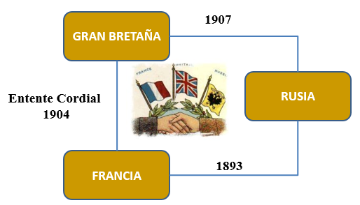 Se firma la Triple Entente entre Reino Unido, Francia y Rusia