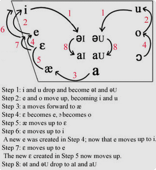 The Great Vowel Shift