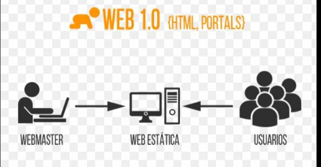 Se establece la interconexión de todas las redes, surge la Web 1.0.