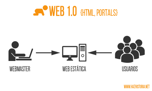 Se establece la interconexión de todas las redes, surge la Web 1.0.