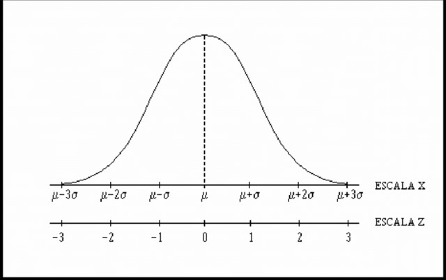 Curva normal: Quetelet