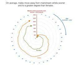 when did music become popular?